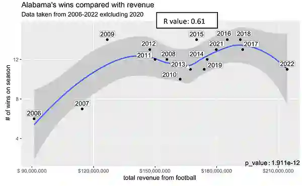 Alabama revenue wins