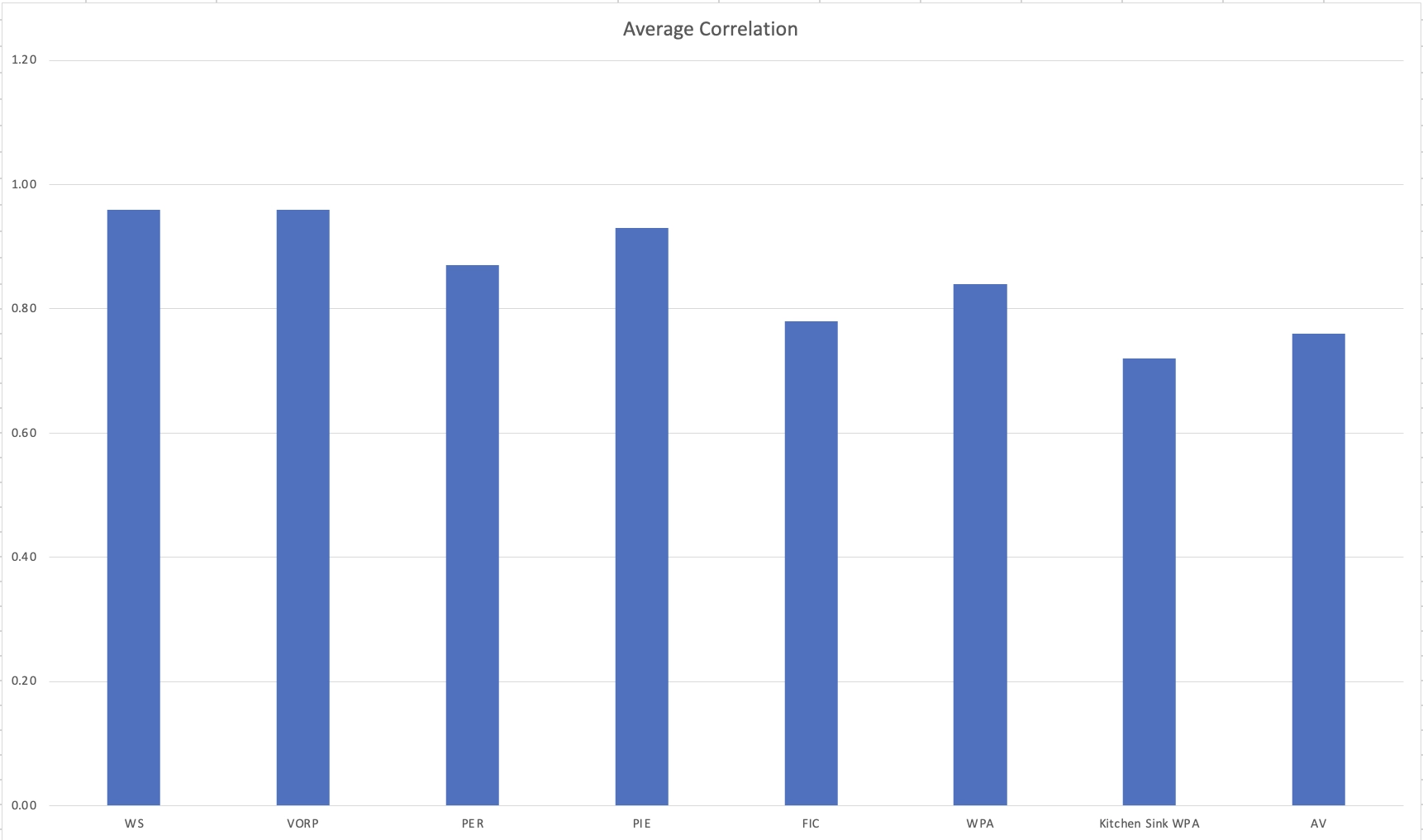 Average Correlation