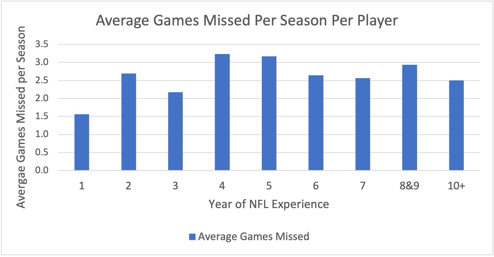 Avg Games Missed Per Season Per Player