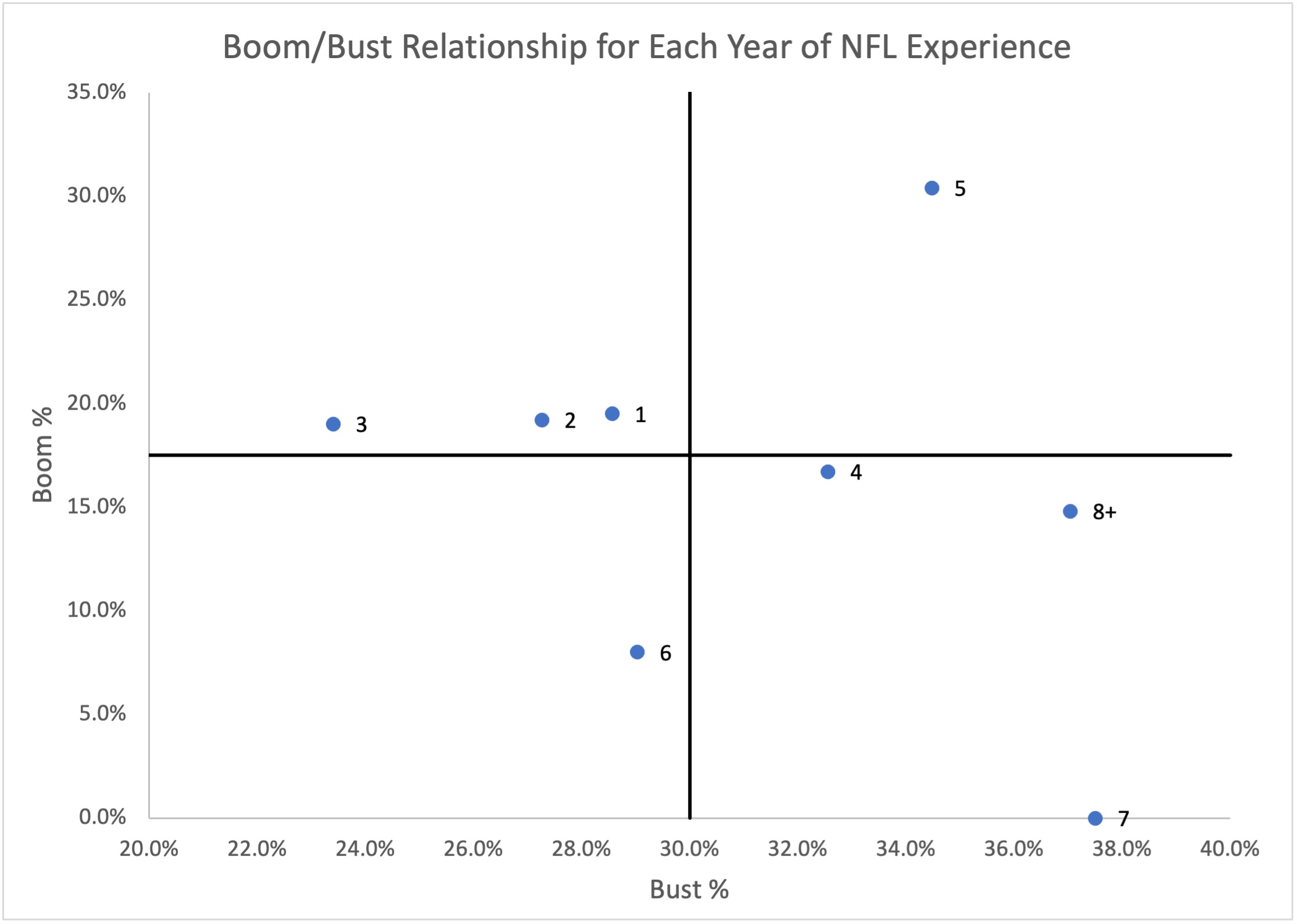 Boom-Bust Relationship