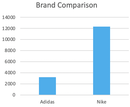 Brand Comparison Adidas and Nike