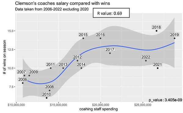 Clemson coaches spending