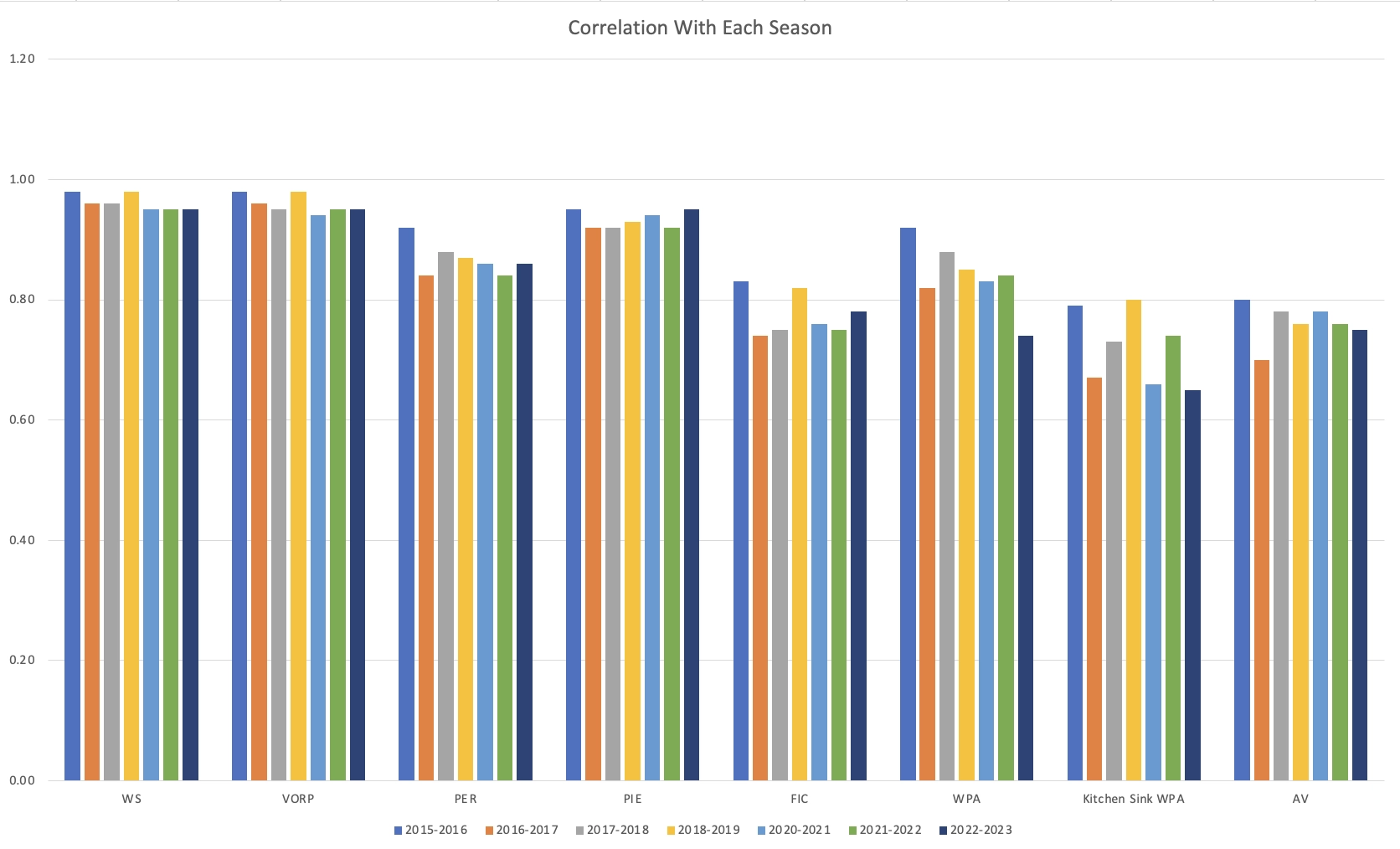 Data Correlation with Each Season