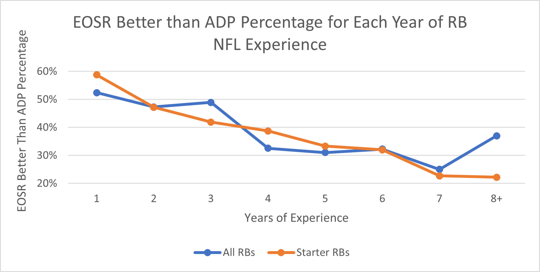 EOSR Better than ADP Percentage