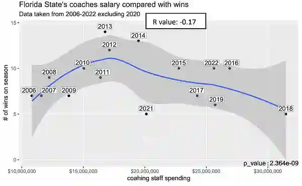 FSU coaches spending