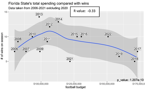 FSU total spending wins