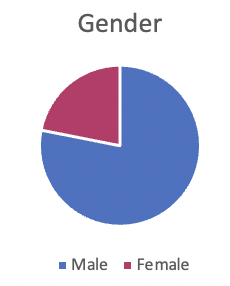 Gender