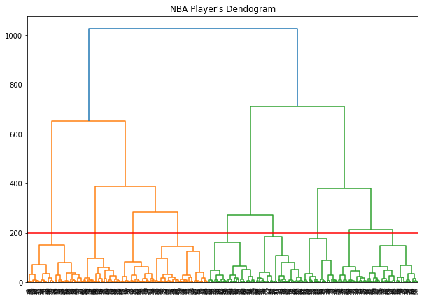 Hierarchical Clustering