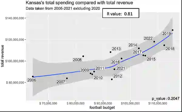 Kansas spending revenue