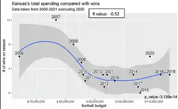 Kansas total spending wins