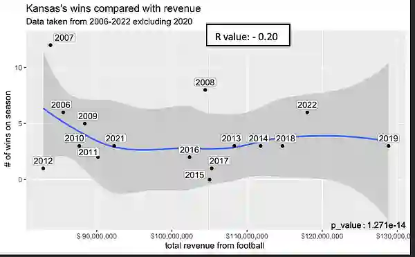 Kansas wins revenue