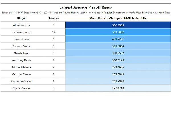 Largest NBA Average Playoff Risers