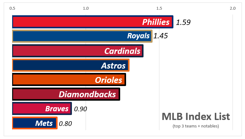 MLB Index List top 3