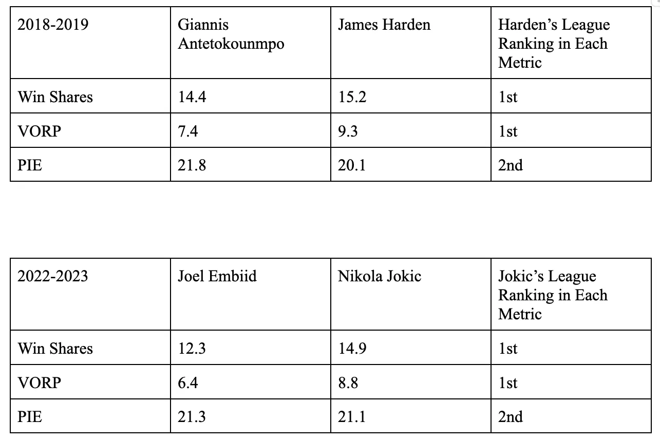 MVP Winners 2018 to 2023