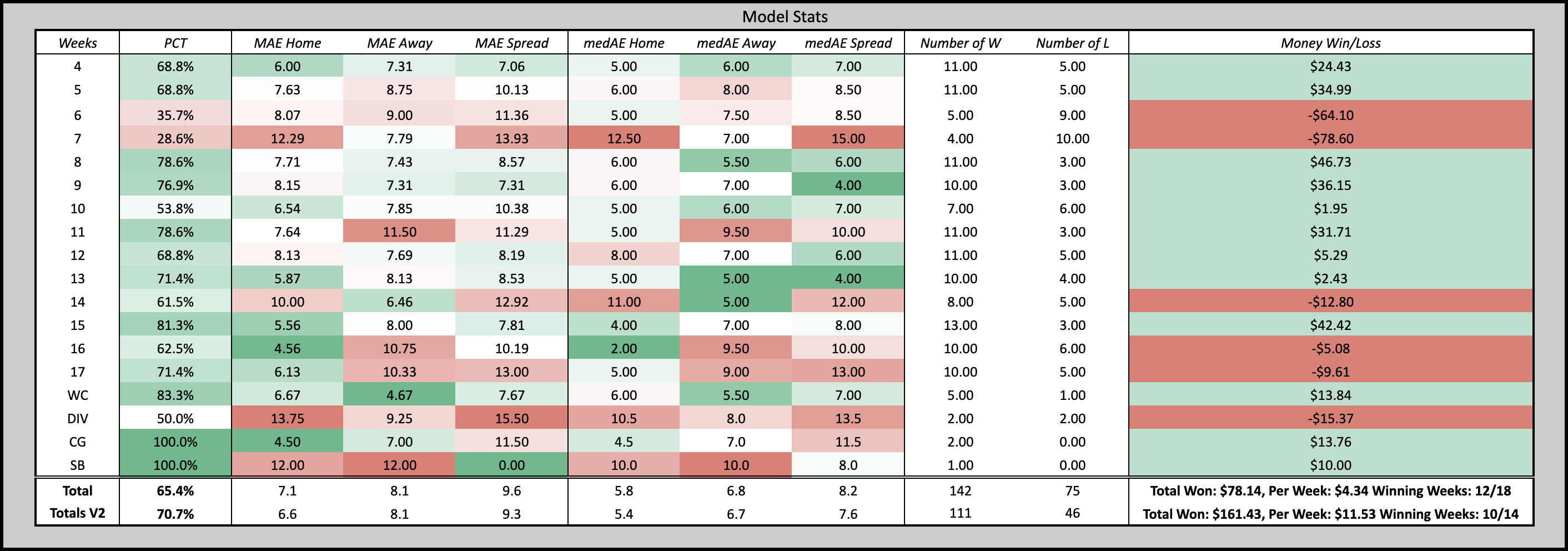 Model Statistic