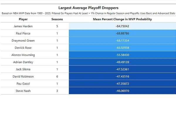 NBA Largest Average Playoff Droppers