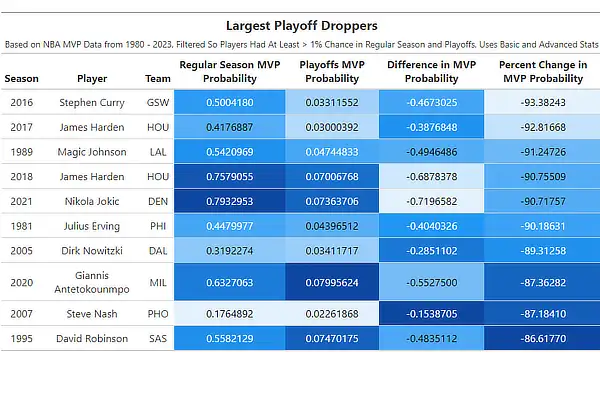 NBA Largest Playoff Droppers
