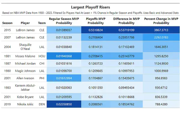 NBA Largest Playoff Risers