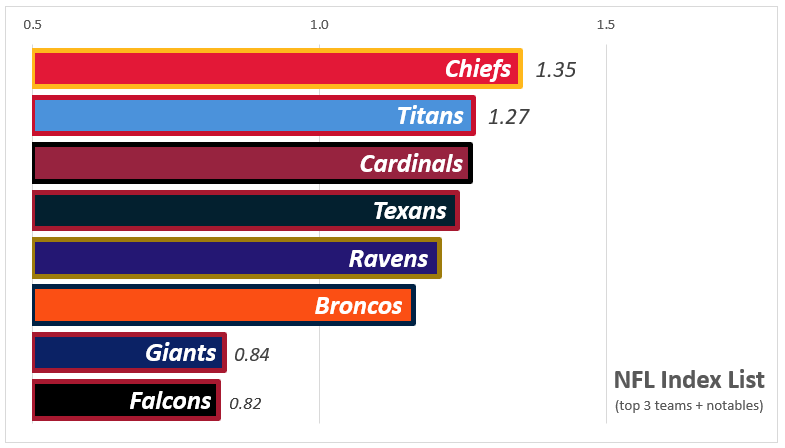 NFL Index List top 3