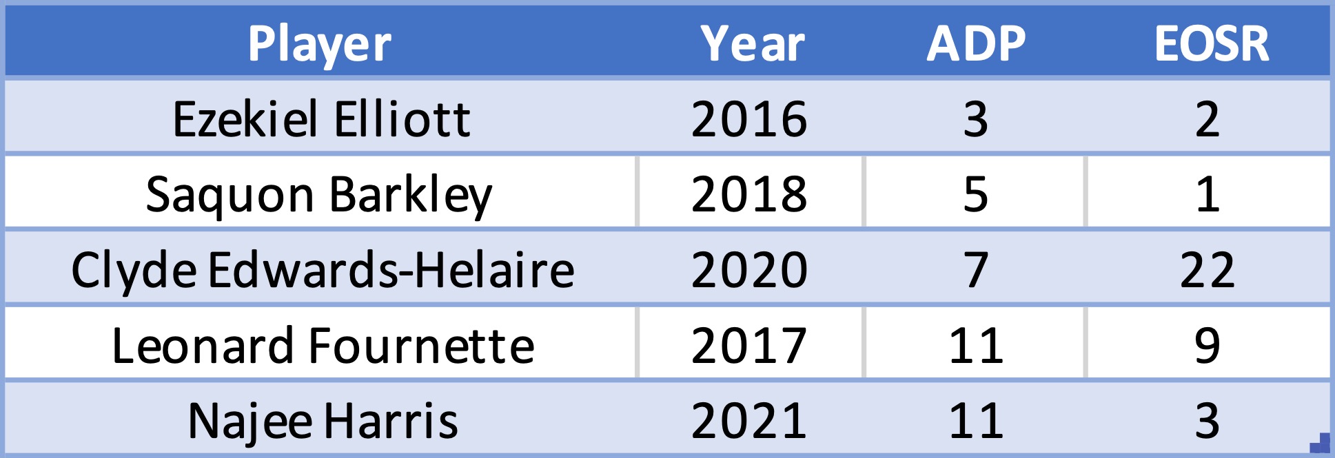 NFL Player, Year, ADP, EOSR