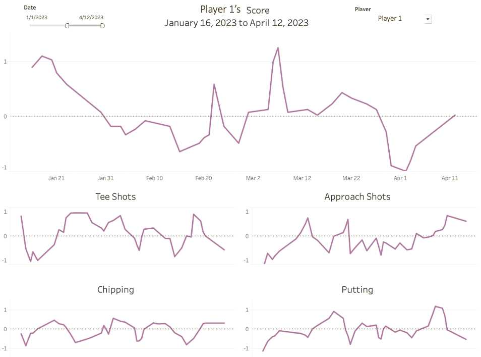 Player 1's Trend Dashboard