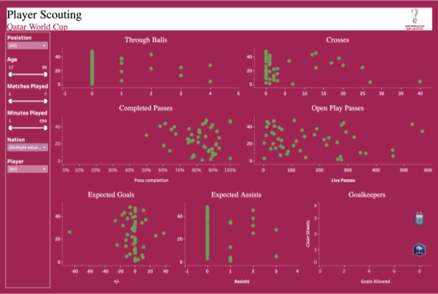 Player Scouting Qatar World Cup