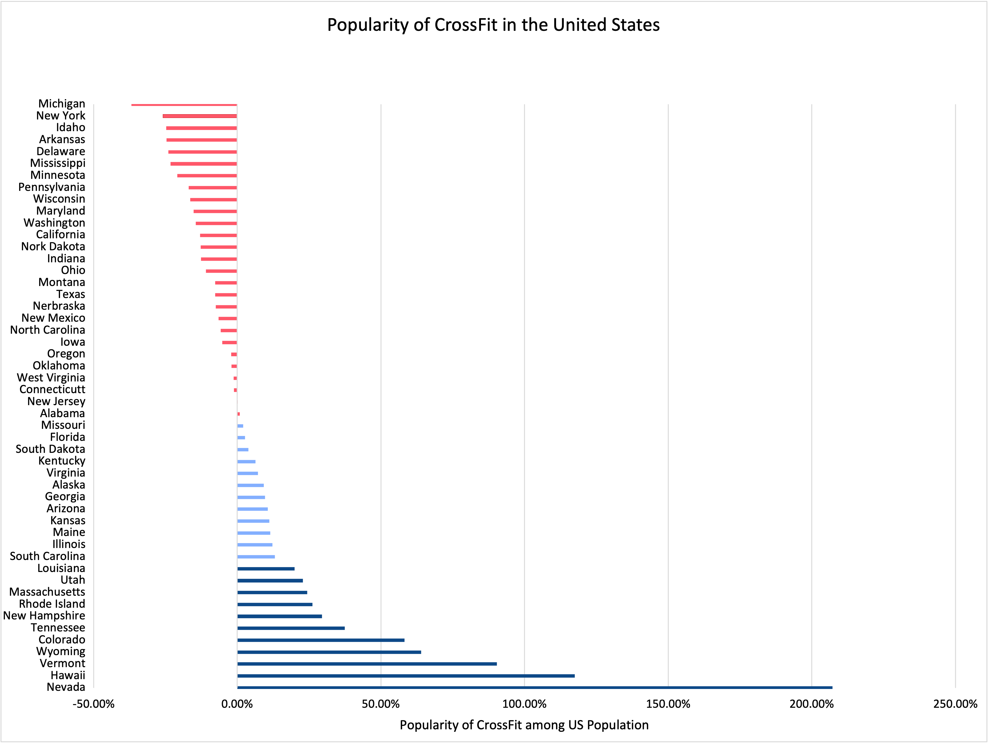 Popularity of Crossfit in the US