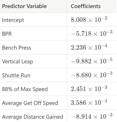 Predictor Variables and Coefficients