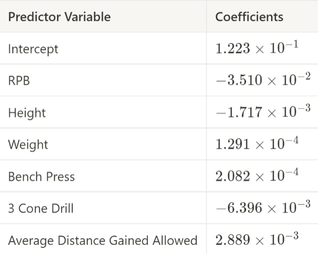 Predictor Variables and Coefficients 2