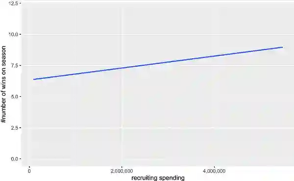 Recruiting graph