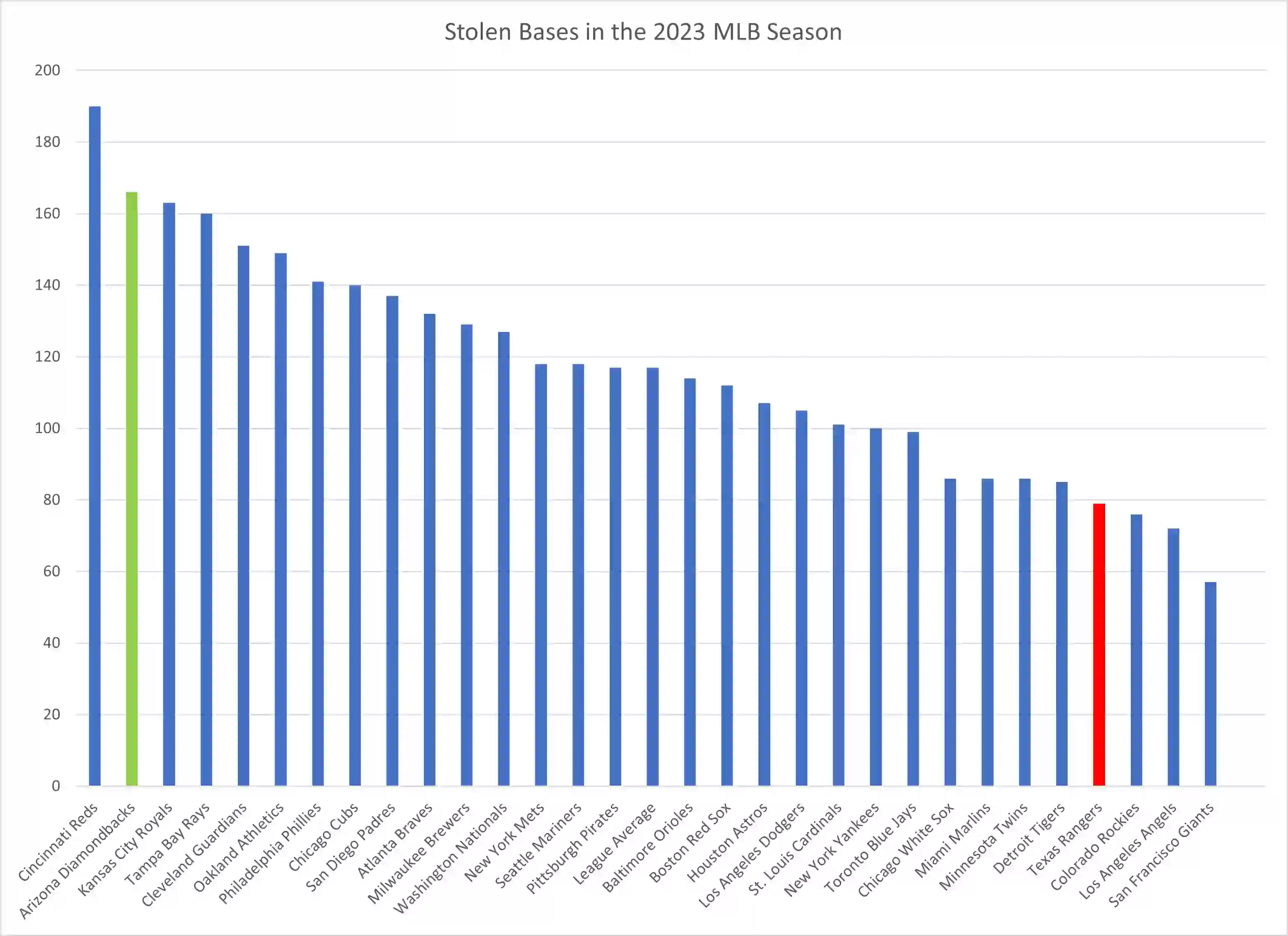 Stolen Bases