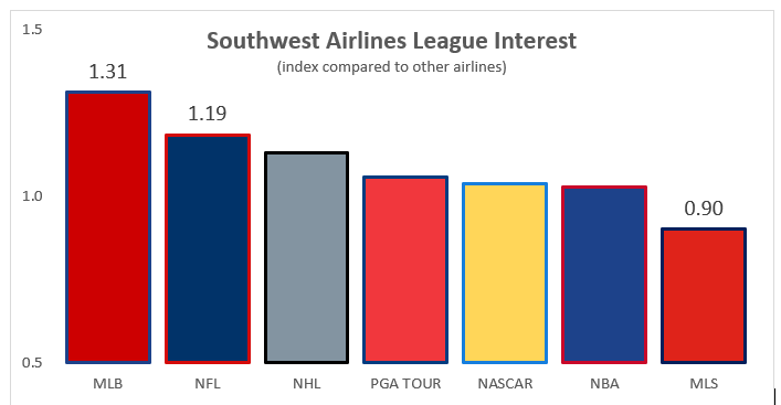SWA compared to other airlines