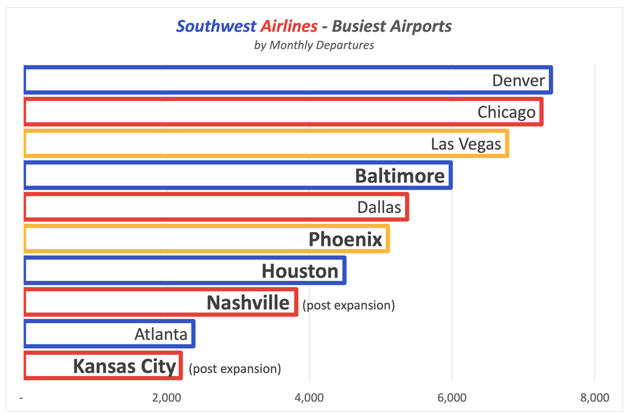 Southwest Airlines' Busiest Airports