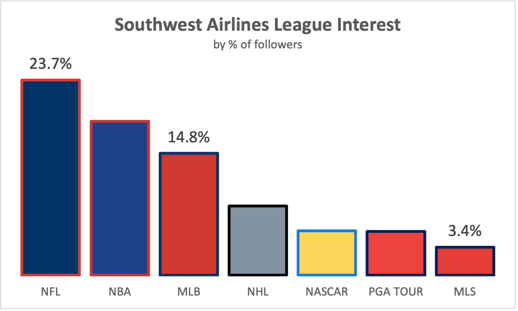Southwest Airlines League Interest