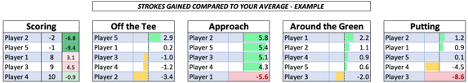 Table 1. Strokes Gained Compared to Your Average