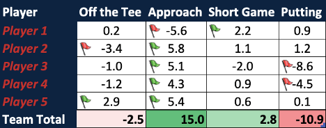 Table 2. Strokes Gained Strategically Sorted