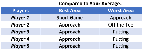 Table 3. Best and Worst Areas