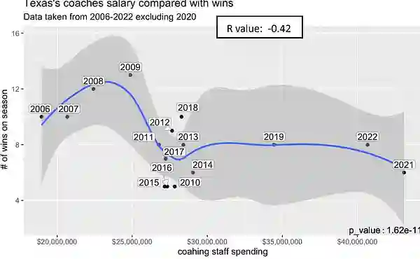 Texas coaches salary