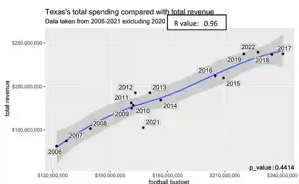 Texas revenue spending