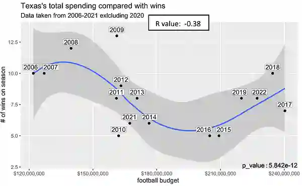 Texas total spending wins