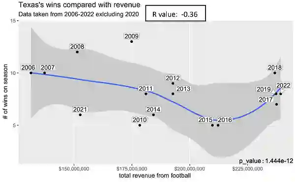 Texas wins revenue