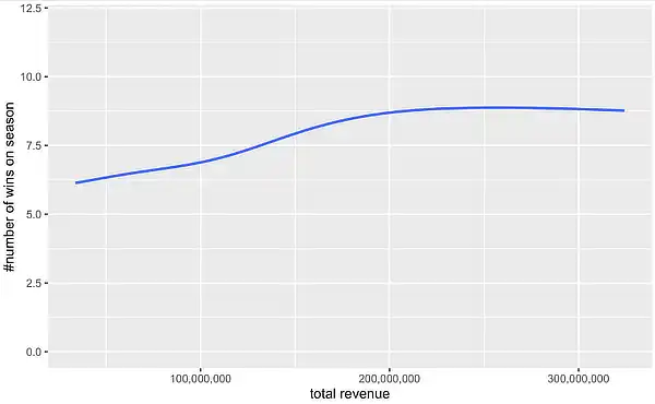 Total revenue wins graph