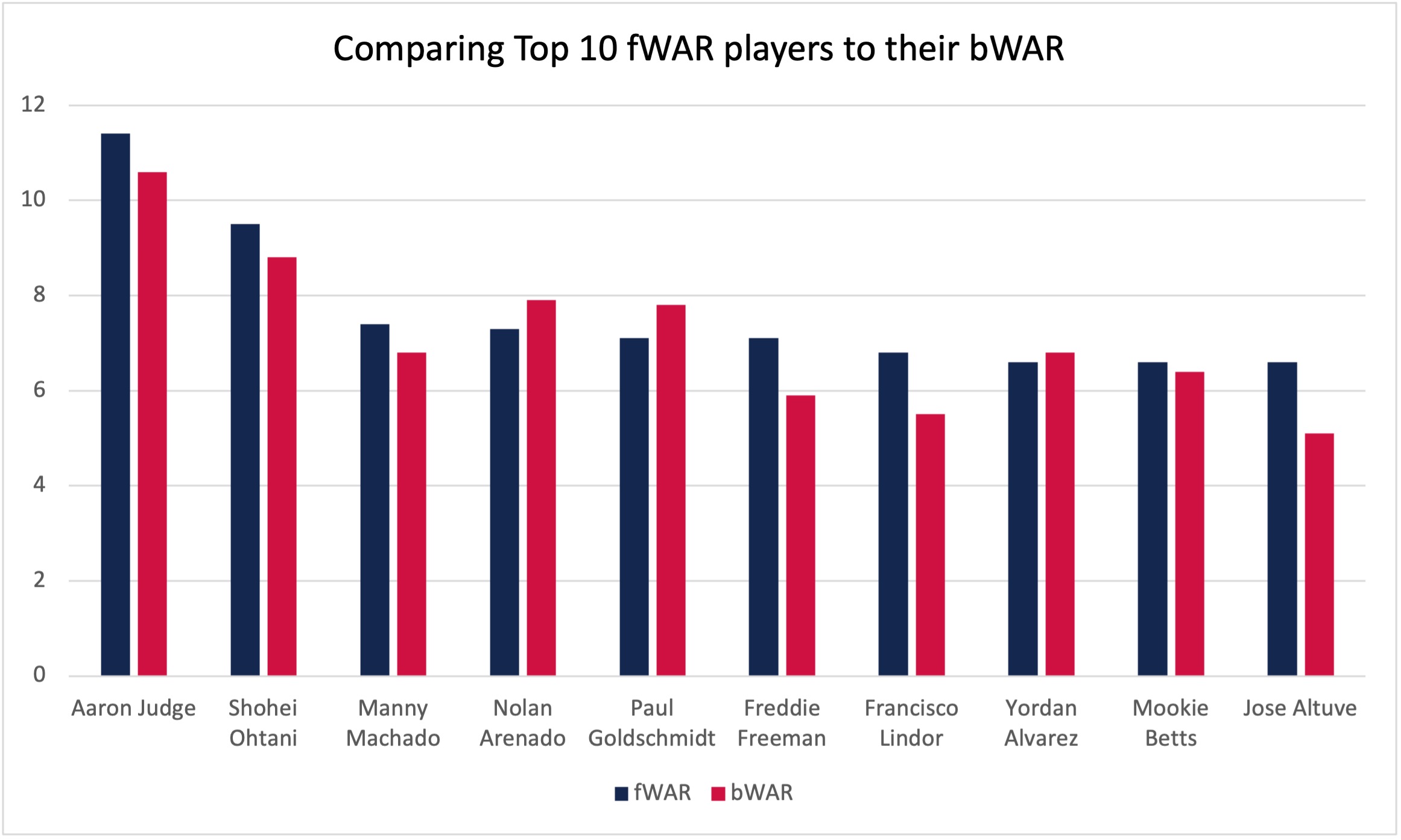 Comparing Top 10 fWAR players to their bWAR