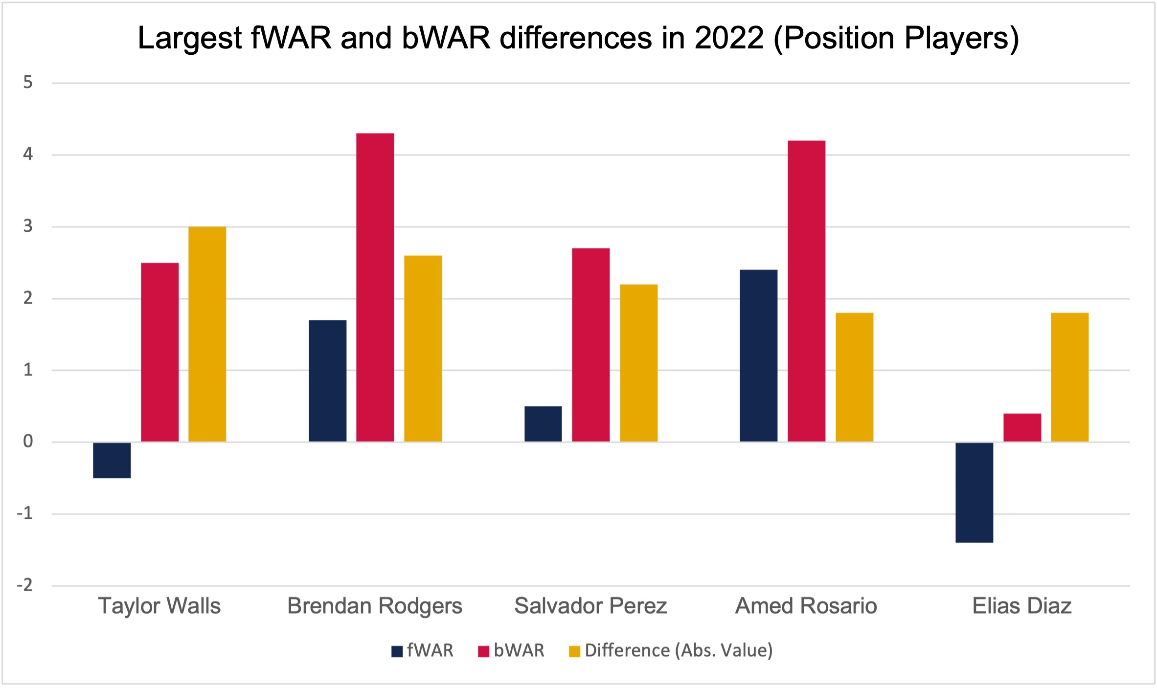 Largest fWAR and bWAR differences in 2022 (Position Players)