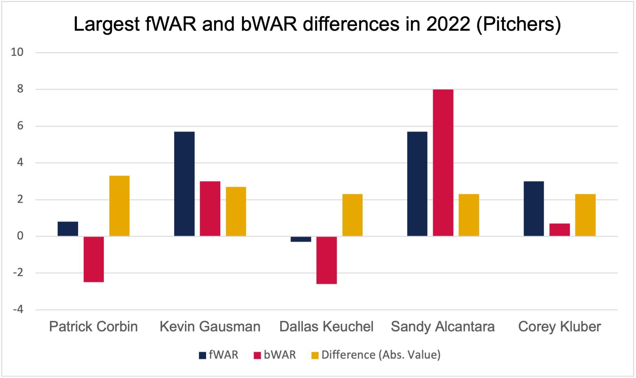 Largest fWAR and bWAR differences in 2022 (Pitchers)