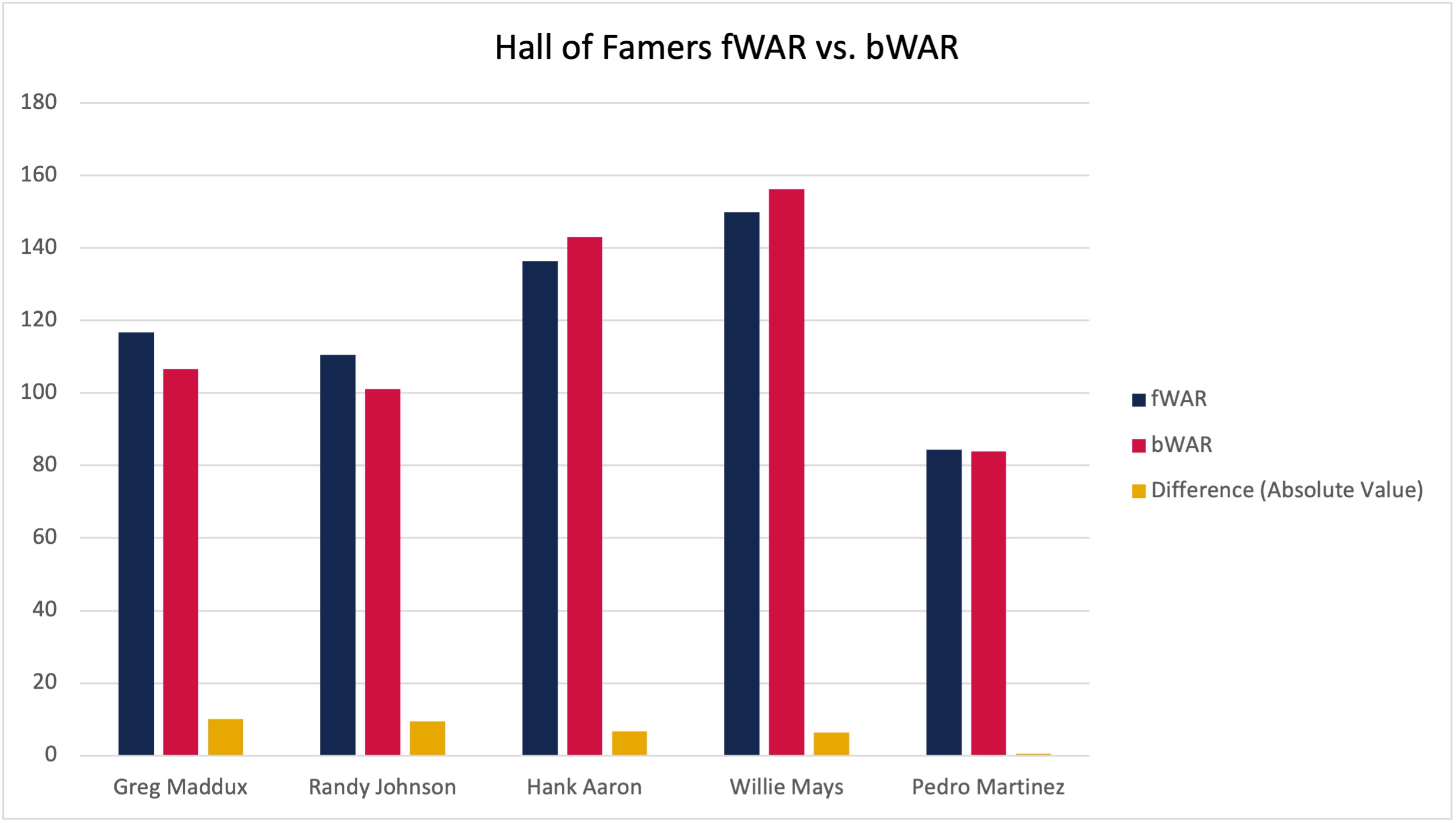 Hall of Famers fWAR vs. bWAR