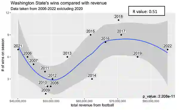 WSU Revenue wins