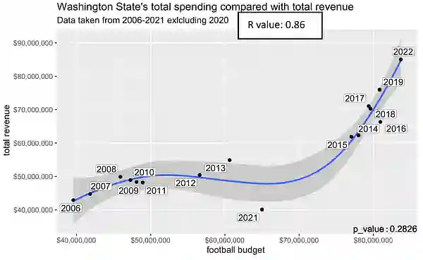 WSU Spending revenue