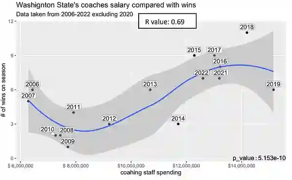 WSU coaches salary