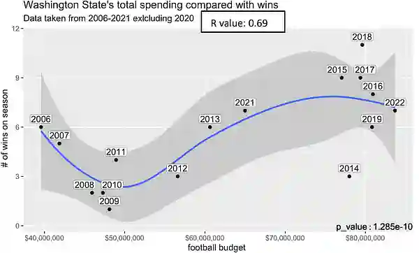 WSU total spending wins